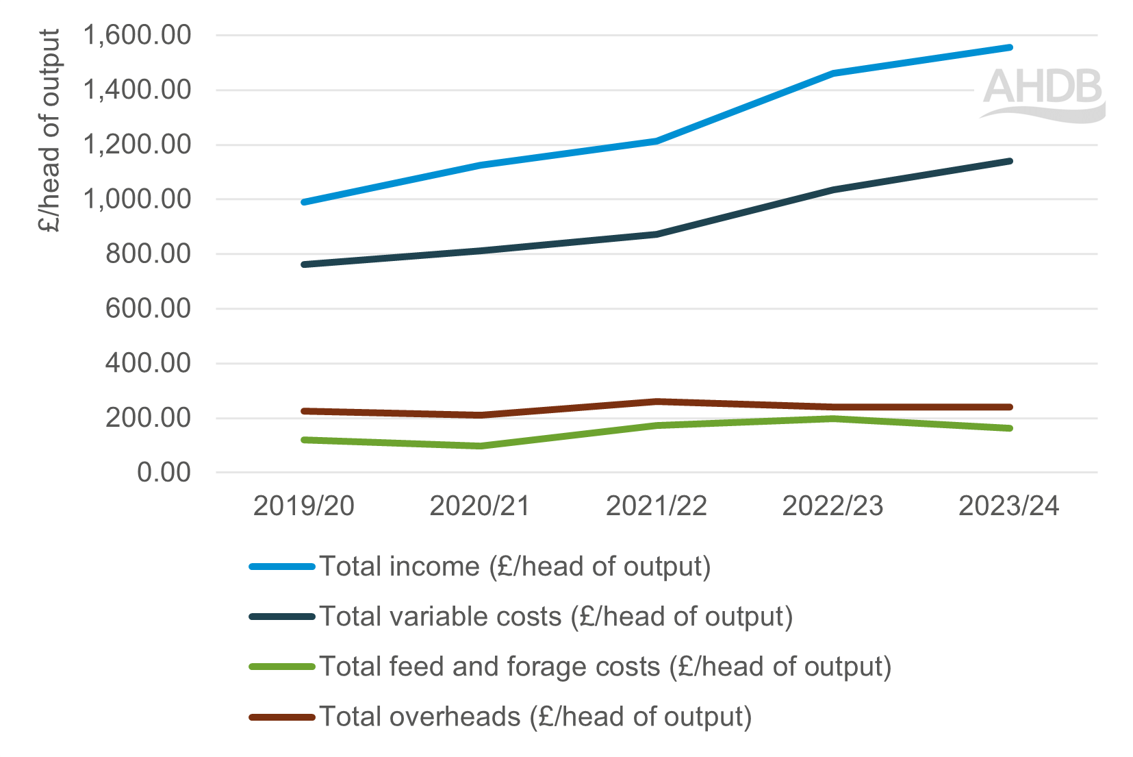 Finishing cattle 5- year income and costs trend